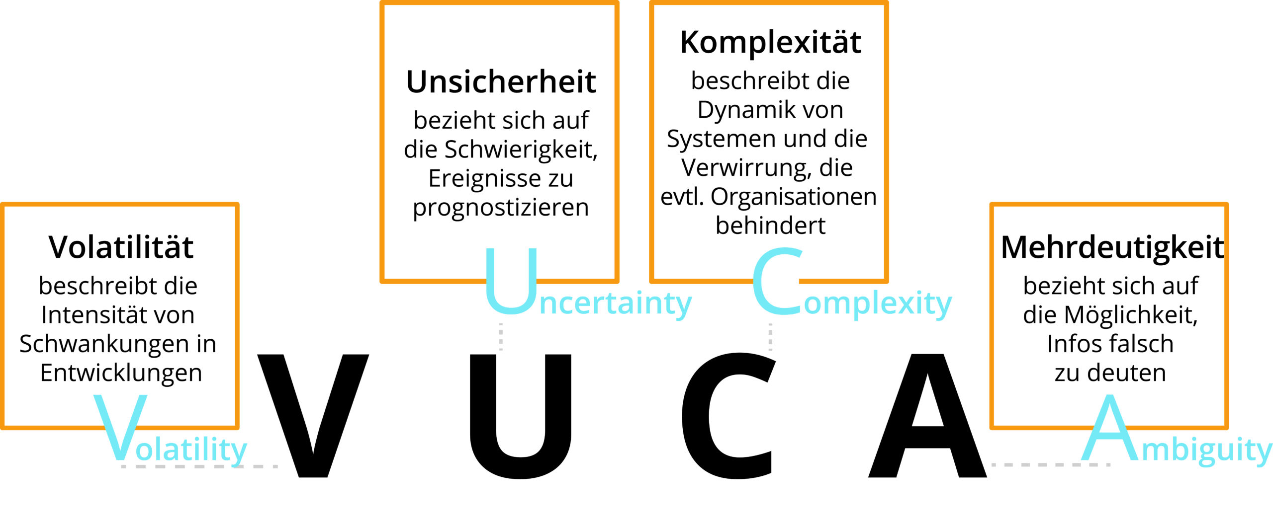 NDC Muenchen VUCA